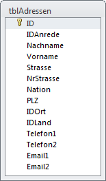 Aufbau der Adressentabelle
