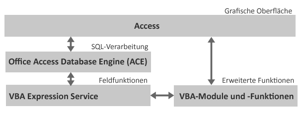 An einer Access-Abfrage beteiligte Komponenten (Schema)