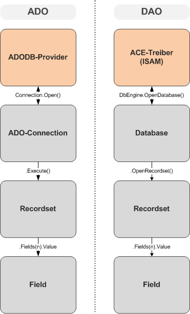 Die Datenzugriffsbibliotheken ADO und DAO in der logischen Gegenüberstellung
