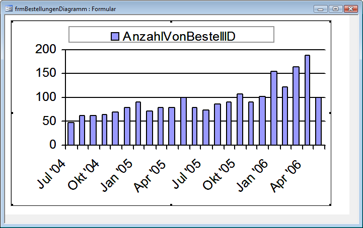MS Graph-Diagramm der Beispieldatenbank