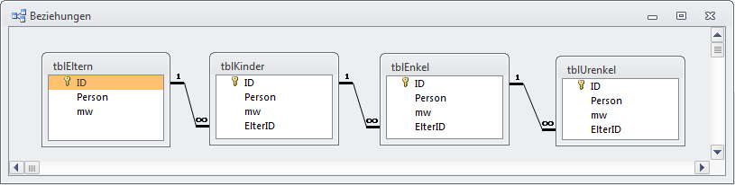 Der erste Enwurf des Datenmodells für die Stammbaumdatenbank mit allen Tabellen und deren Beziehungen