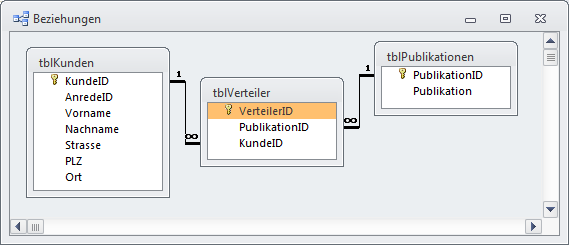 Datenmodell für den Publikationsverteiler