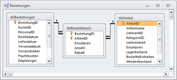 Bestellungen, Bestellpositionen und Artikel