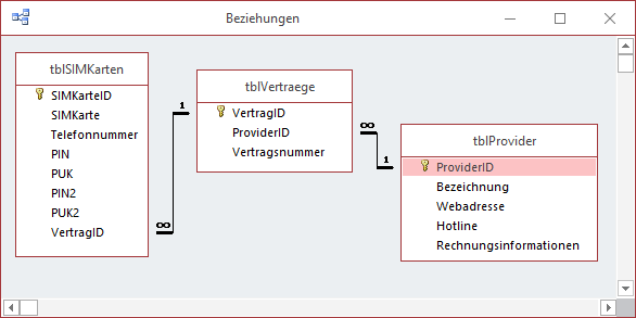 Teil des Datenmodells, den dieser Teil der Artikelreihe abdeckt