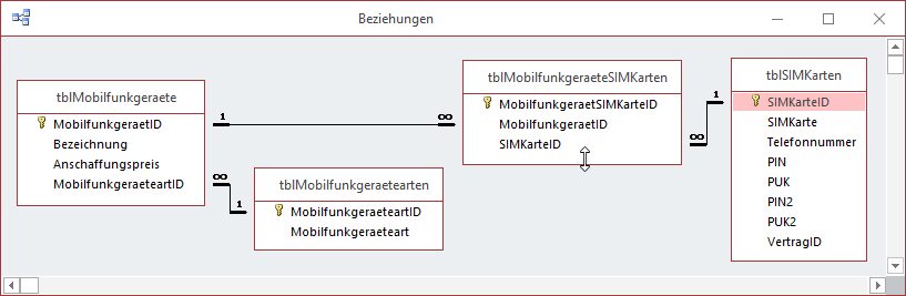 Der Teil des Datenmodells, um den wir uns in diesem Artikel kümmern