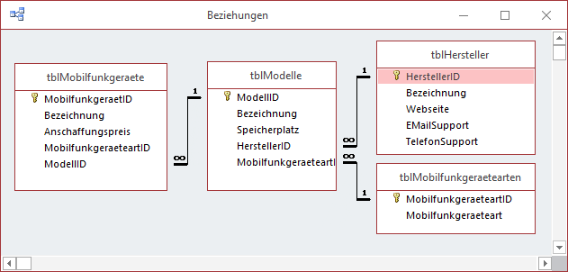 Datenmodell der Tabellen rund um die Mobilfunkgeräte
