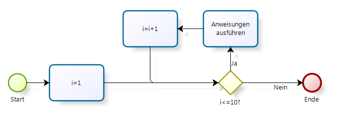 Flussdiagramm für eine For...Next-Schleife