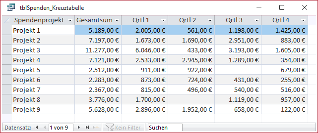 Die zu untersuchende Kreuztabelle