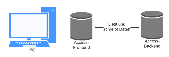 Die Datenbank auf dem Arbeitsrechner ist in Frontend und Backend aufgeteilt.